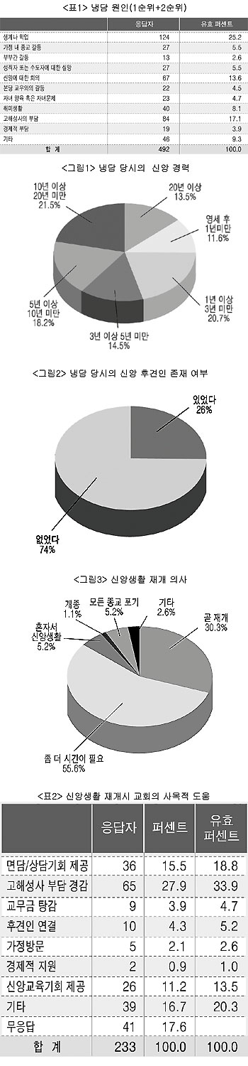 [가톨릭신자 종교의식과 신앙생활 조사] 냉담 원인 1순위는 